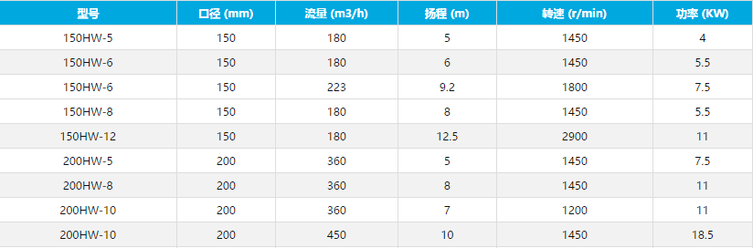 污水泵型號(hào)參數(shù)